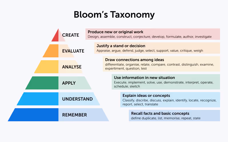 Bloom’s  Verbs